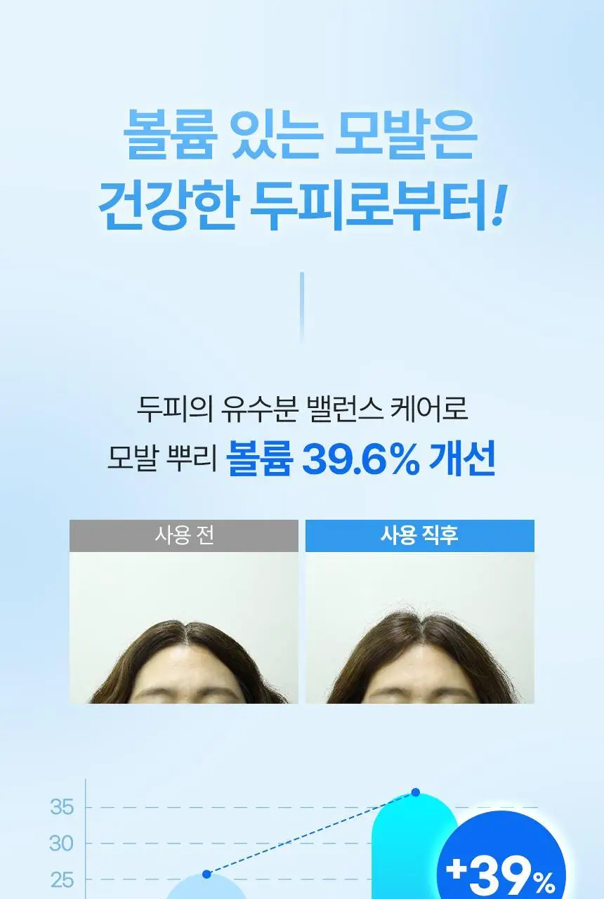 [뿌리볼륨UP] 쿤달 히알루론 두피케어 볼륨 샴푸 500ml 블라썸 브리즈 단독기획세트 상세페이지 9